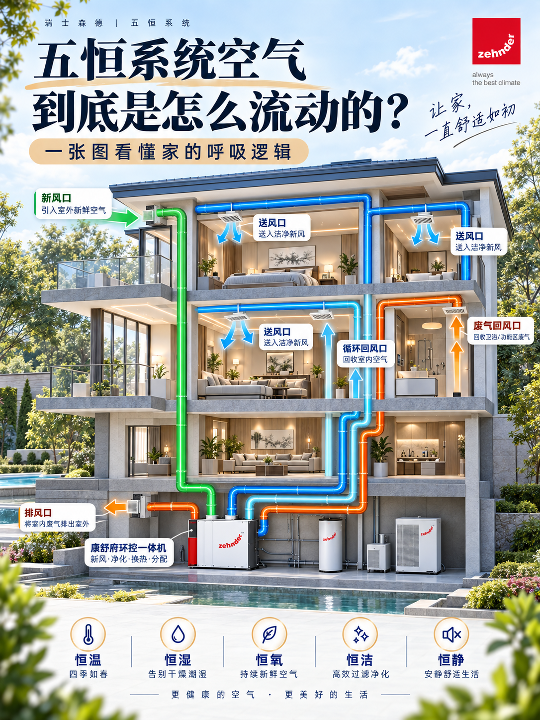 渝北五恒系统空气到底是怎么流动的？